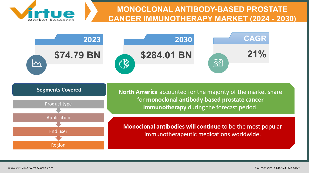 MONOCLONAL ANTIBODY-BASED PROSTATE CANCER IMMUNOTHERAPY MARKET 